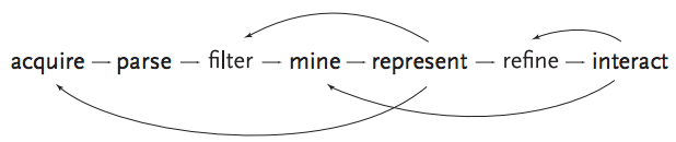 Ben Fry's visualization process