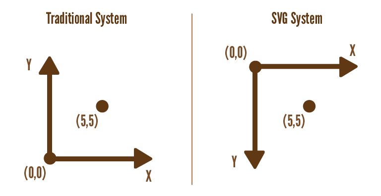 An illustration of the SVG coordinate system