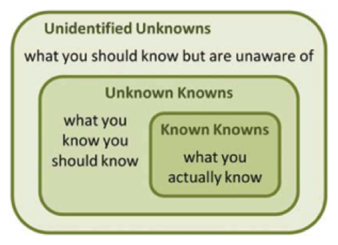 Unknown unknowns