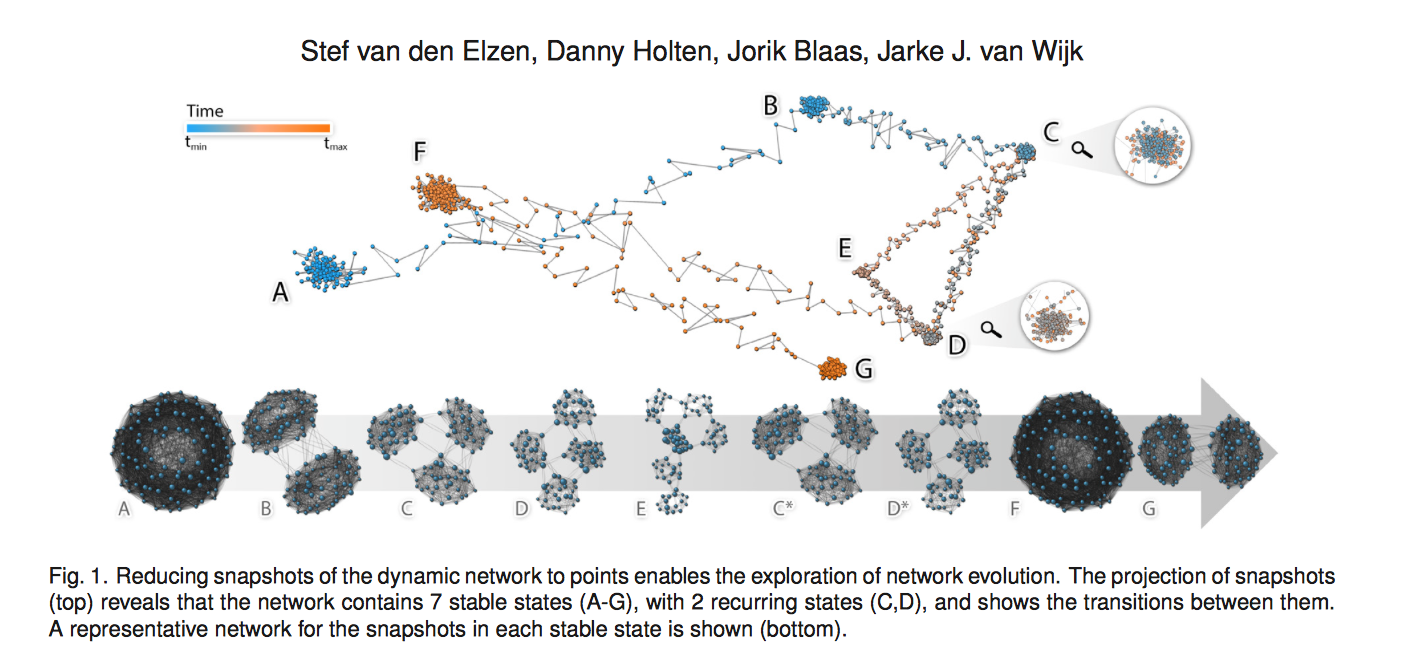 Dynamic Network Exploration