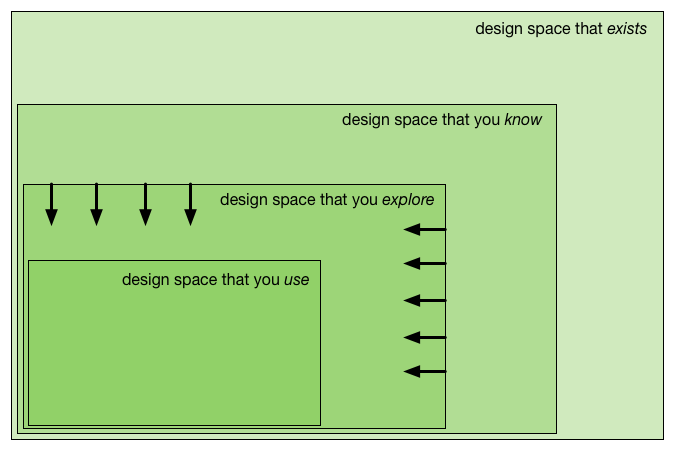 Smaller design space to explore