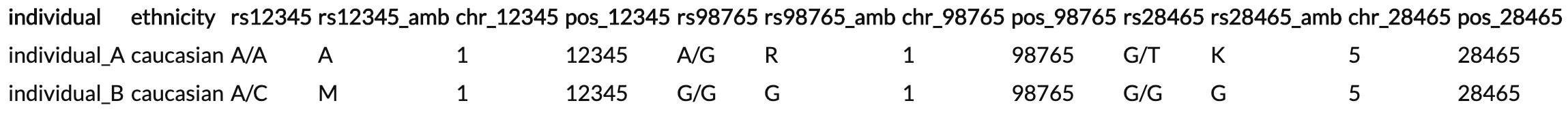 genotype table