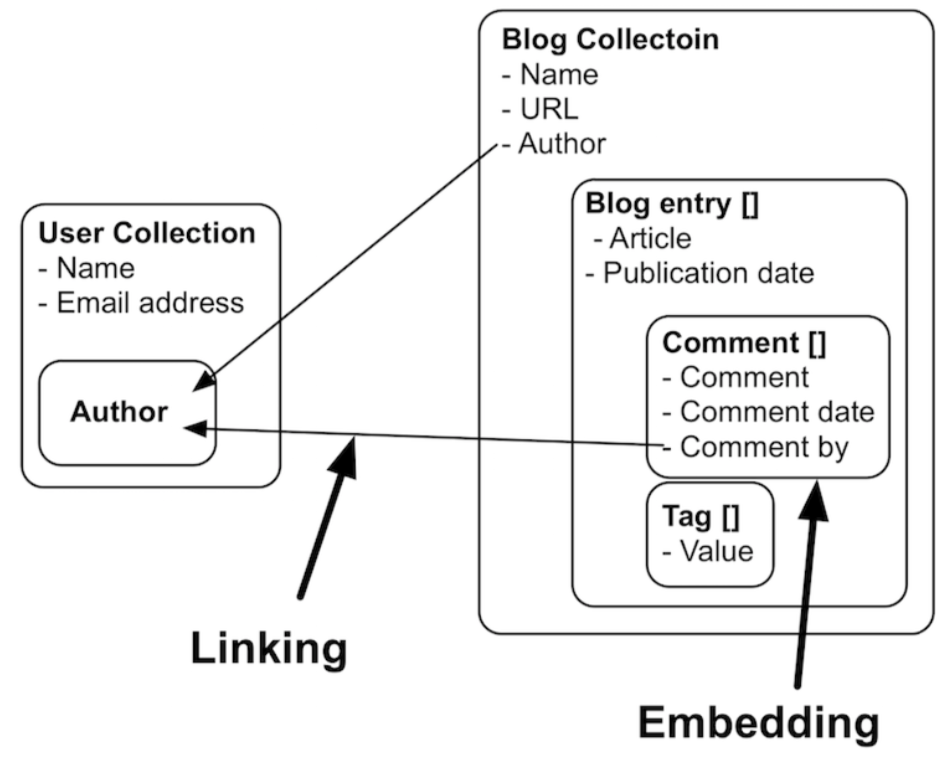linking embedding